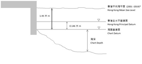 海圖基準面 解釋|香港海圖基準面:簡介,海圖基準面,香港主水平基準,相關條目,